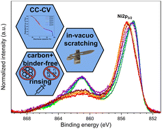 Graphical abstract: Voltage-dependent charge compensation mechanism and cathode electrolyte interface stability of the lithium-ion battery cathode materials LiCoO2 and LiNi1/3Mn1/3Co1/3O2 studied by photoelectron spectroscopy