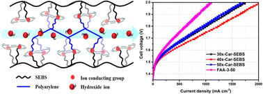 Graphical abstract: Polycarbazole-SEBS-crosslinked AEMs based on two spacer polymers for high-performance AEMWE