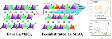 Graphical abstract: Ameliorating electrochemical performance of Li-rich Mn-based cathodes for Li-ion batteries by Fe substitution