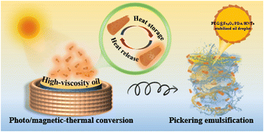 Graphical abstract: Integration of phase change materials with multi-responsive halloysite nanotubes for efficient Pickering emulsification of high-viscosity oil