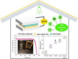Graphical abstract: Asymmetric dual species copper(ii/i) electrolyte dye-sensitized solar cells with 35.6% efficiency under indoor light
