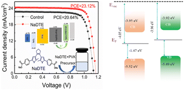Graphical abstract: A simple passivation strategy of Na-dithienylethene for highly efficient and stable perovskite solar cells