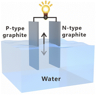 Graphical abstract: An integrated-milliampere-level hydroelectric generator utilizing chemical-doped P-type and N-type graphites