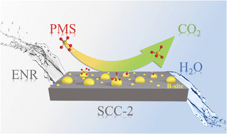 Graphical abstract: Switching the adsorption sites of PMS on SrCoO2.52 to enhance catalytic performance