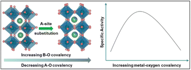 Graphical abstract: Perovskite manganese oxides with tunable metal–oxygen covalency for efficient bisphenol A degradation