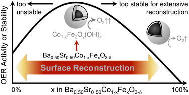 Graphical abstract: Delving into Fe-content effects on surface reconstruction of Ba0.50Sr0.50Co1−xFexO3−δ for the oxygen evolution reaction