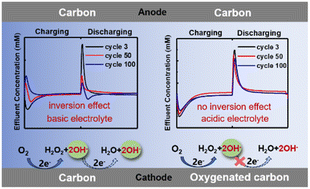 Graphical abstract: Stability improvement of carbon-based electrodes in aqueous electrocapacitive devices