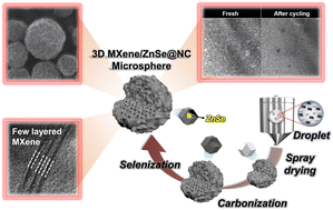 Graphical abstract: Designing a 3D MXene microsphere encapsulating MOF-derived ZnSe nanoparticles as an anode for highly stable potassium-ion batteries