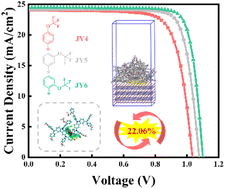 Graphical abstract: Modulation of intermolecular interactions in hole transporting materials for improvement of perovskite solar cell efficiency: a strategy of trifluoromethoxy isomerization