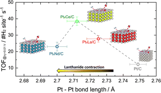 Graphical abstract: Lanthanide contraction effect on the alkaline hydrogen evolution and oxidation reactions activity in platinum–rare earth nanoalloys