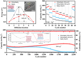 Graphical abstract: High-rate and long-life flexible aqueous rechargeable zinc-ion battery enabled by hierarchical core–shell heterostructures