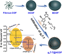 Graphical abstract: Hollow sp2-conjugated covalent organic framework encapsulating thiophene-based photosensitizer for enhanced visible-light-driven hydrogen evolution