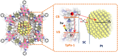 Graphical abstract: Interface molecular wires induce electron transfer from COFs to Pt for enhanced photocatalytic H2 evolution