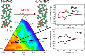 Graphical abstract: The Nb–Ti–W–O system as safe high-power anodes for Li-ion batteries