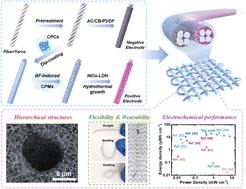 Graphical abstract: A hierarchical layered double hydroxide electrode with surface porous microstructured fibers for flexible and wearable energy storage