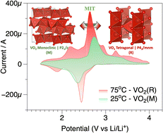 Graphical abstract: VO2 phase change electrodes in Li-ion batteries