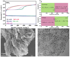 Graphical abstract: Oxygen defect regulation, catalytic mechanism, and modification of HfO2 as a novel catalyst for lithium–oxygen batteries