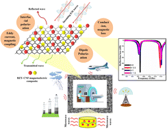 Graphical abstract: A graphene oxide decorated BZT–CNF composite through hybrid microwave processing: an advanced multifunctional material for superior microwave shielding applications