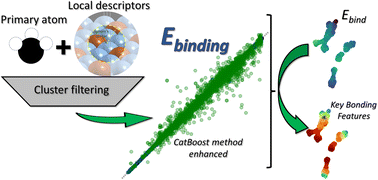 Graphical abstract: Local descriptors-based machine learning model refined by cluster analysis for accurately predicting adsorption energies on bimetallic alloys