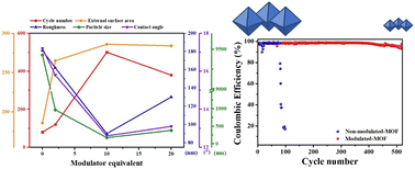 Graphical abstract: A modulated MOF as a modification layer on copper foil for lithium dendrite suppression