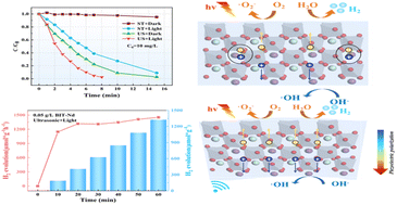Graphical abstract: Enhanced piezoelectricity and spectral absorption in Nd-doped bismuth titanate hierarchical microspheres for efficient piezo-photocatalytic H2 production and pollutant degradation