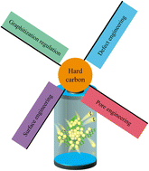 Graphical abstract: Advances in the structural engineering and commercialization processes of hard carbon for sodium-ion batteries