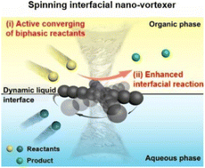 Graphical abstract: Nanoscale stirring at the liquid–liquid interface: the interfacial nano-vortexer actively converges immiscible biphasic reactants for enhanced phase-transfer catalysis