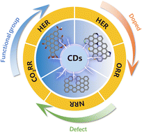 Graphical abstract: Electrochemical reactions catalyzed by carbon dots from computational investigations: functional groups, dopants, and defects