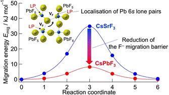 Graphical abstract: Effect of Pb 6s2 lone pair on the potential flattening of fluoride-ion conduction in perovskite-type fluoride