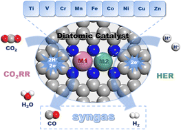 Graphical abstract: Computational screening of a promising diatomic catalyst for CO2 electroreduction to syngas