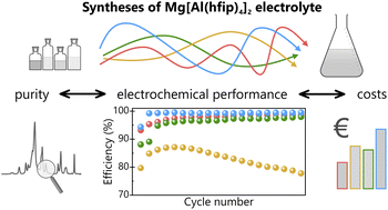 Graphical abstract: Evaluating the synthesis of Mg[Al(hfip)4]2 electrolyte for Mg rechargeable batteries: purity, electrochemical performance and costs