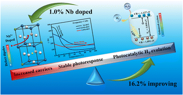 Graphical abstract: Defect dipoles and stable dielectric properties improve Nb-doped Ba0.7Sr0.3TiO3 photocatalytic H2 evolution activity