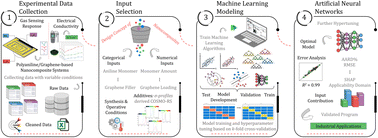 Graphical abstract: Enhancing precision in PANI/Gr nanocomposite design: robust machine learning models, outlier resilience, and molecular input insights for superior electrical conductivity and gas sensing performance