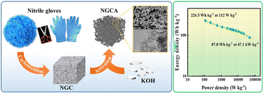 Graphical abstract: From wasted polymers to N/O co-doped partially graphitic carbon with hierarchical porous architecture as a promising cathode for high performance Zn-ion hybrid supercapacitors