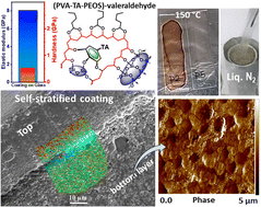 Graphical abstract: Self-assembly promoted stratified multifunctional hybrid coating with self-healing ability for superior adhesion strength and hardness