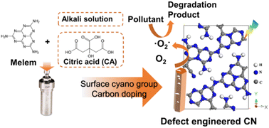 Graphical abstract: One-pot synthesis of defect engineered carbon nitride for highly efficient visible light photocatalysis