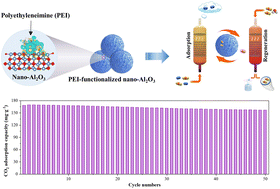 Graphical abstract: Efficient and stable CO2 capture using a scalable and spontaneous cross-linking amine-functionalized nano-Al2O3 adsorbent