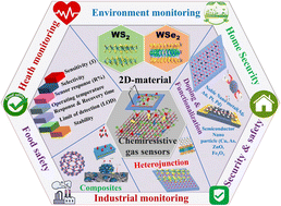 Graphical abstract: Strategic review of gas sensing enhancement ways of 2D tungsten disulfide/selenide-based chemiresistive sensors: decoration and composite