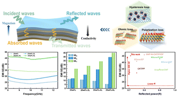 Graphical abstract: Structural design of asymmetric gradient alternating multilayered CNF/MXene/FeCo@rGO composite film for efficient and enhanced absorbing electromagnetic interference shielding