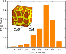 Graphical abstract: High performance thermoelectrics from low-cost and abundant CuS/CuI composites