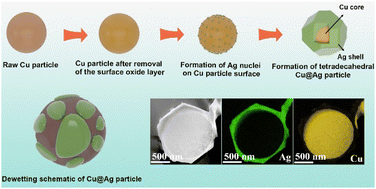 Graphical abstract: Tetradecahedral Cu@Ag core–shell powder with high solid-state dewetting and oxidation resistance for low-temperature conductive paste