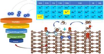 Graphical abstract: Selecting dual atomic clusters supported on two-dimensional biphenylene with significantly optimized capability to reduce carbon monoxide