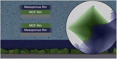 Graphical abstract: Design, synthesis and characterization of hierarchical porous stacked thin films based on MOFs and ordered mesoporous oxides