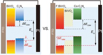 Graphical abstract: An optimized heterointerface of BiVO4/C3N4 by Co single atom and F-doping for boosting photoelectrochemical water splitting