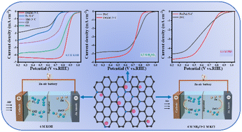 Graphical abstract: Constructing Fe–N-doped porous carbon nanofibers for a pH-universal ORR and switchable, superior Zn–air batteries