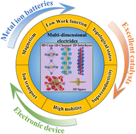 Graphical abstract: Multi-dimensional inorganic electrides for energy conversion and storage