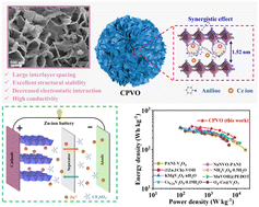 Graphical abstract: Ce ions and polyaniline co-intercalation into MOF-derived porous V2O5 nanosheets with a synergistic energy storage mechanism for high-capacity and super-stable aqueous zinc-ion batteries