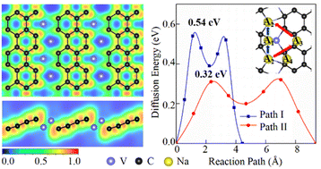 Graphical abstract: A novel 2D VC4 as a promising Na-host material for Na-ion batteries: computational insights