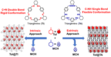 Graphical abstract: Adsorptive molecular sieving of aromatic hydrocarbons over cyclic aliphatic hydrocarbons via an intrinsic/extrinsic approach