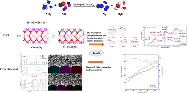 Graphical abstract: A combined DFT and experimental study of NO by NH3-selective catalytic reduction over an Fe-doped CoAl2O4 catalyst